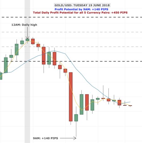 FOREX: Amazing High/Low Forex Strategy. 92-100% Success. $13k in 1 day