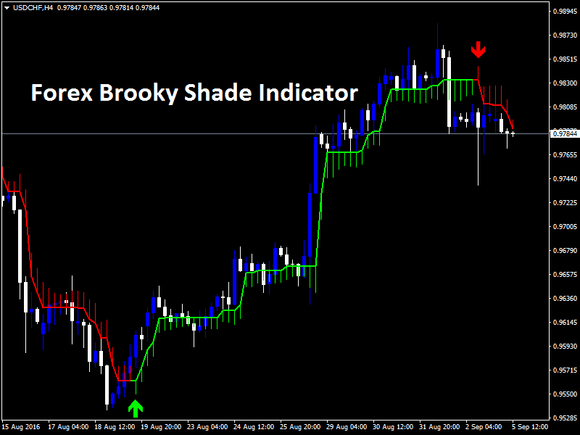 Forex Brooky Shade Trading Indicator