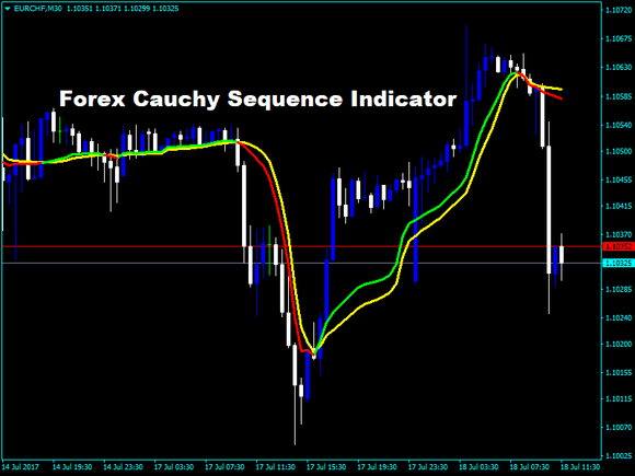 Forex Cauchy Sequence Indicator
