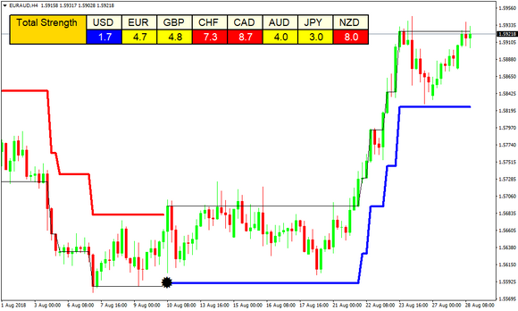 Forex Laser Reversal Points Indicator