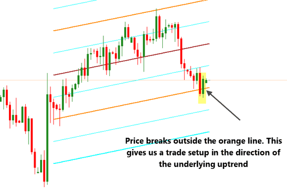 Linear Regression Channel Indicator