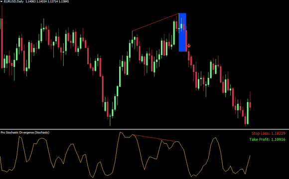 Pro Stochastic Divergence indicator