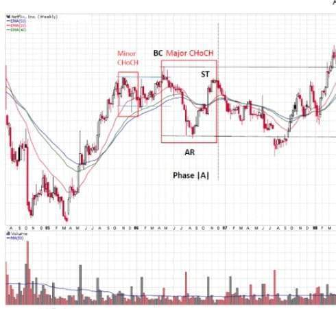 Wyckoff Plus! Using Technical Analysis and Wyckoff Tools Together